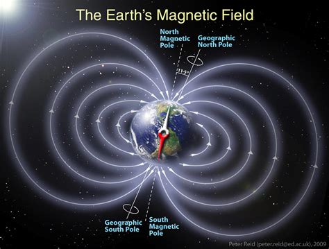 地球磁场|Earths magnetic field